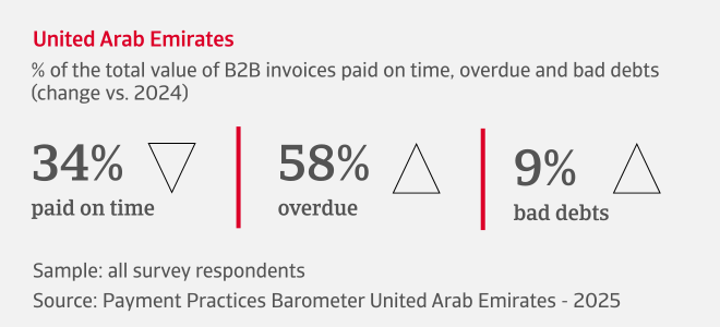 % of the total value of B2B invoices paid on time, overdue and bad debts in United Arab Emirates