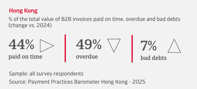 % of the total value of B2B invoices paid on time, overdue and bad debts in Hong Kong