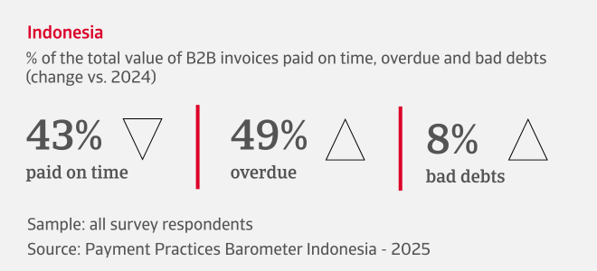 % of the total value of B2B invoices paid on time, overdue and bad debts in Indonesia
