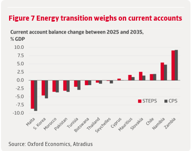 Figure 7 Energy transition weighs on current accounts