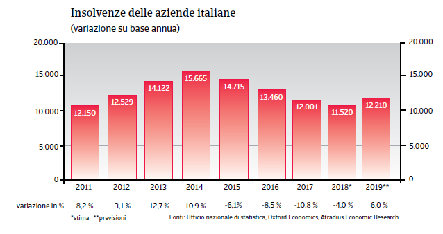 Italia Insolvenze
