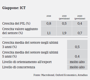 Market Monitor ICT Giappone 2019 Pil
