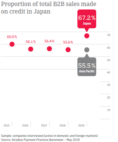 Proportion of total B2B sales made on credit in Japan 