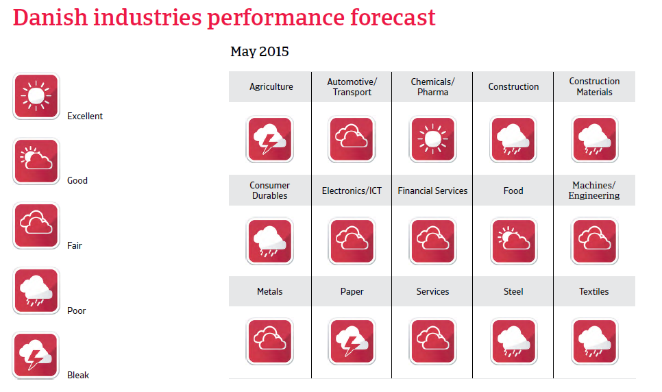 CR_Denmark_industries_performance_forecast